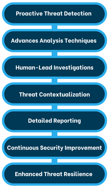 Threat hunting Threat hunting